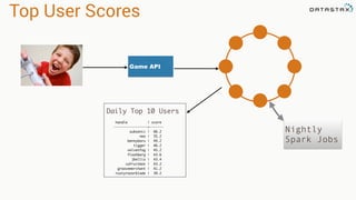 Top User Scores
Game API
Nightly
Spark Jobs
Daily Top 10 Users
handle | score
-----------------+-------
subsonic | 66.2
neo | 55.2
bennybaru | 49.2
tigger | 46.2
velvetfog | 45.2
flashberg | 43.6
jbellis | 43.4
cafruitbat | 43.2
groovemerchant | 41.2
rustyrazorblade | 39.2
 