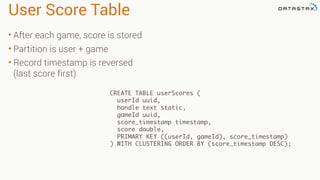 User Score Table
• After each game, score is stored
• Partition is user + game
• Record timestamp is reversed
(last score first)
CREATE TABLE userScores (
userId uuid,
handle text static,
gameId uuid,
score_timestamp timestamp,
score double,
PRIMARY KEY ((userId, gameId), score_timestamp)
) WITH CLUSTERING ORDER BY (score_timestamp DESC);
 