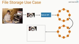 File Storage Use Case
Upload API
 