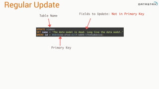 Regular Update
UPDATE videos 
SET name = 'The data model is dead. Long live the data model.' 
WHERE id = 06049cbb-dfed-421f-b889-5f649a0de1ed;
Table Name
Fields to Update: Not in Primary Key
Primary Key
 