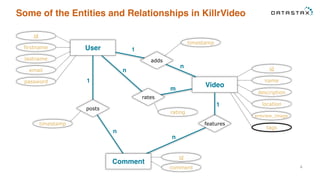 Some of the Entities and Relationships in KillrVideo
4
User
id
firstname
lastname
email
password
Video
id
name
description
location
preview_image
tags
features
Comment
comment
id
adds
timestamp
posts
timestamp
1
n
n
1
1
n
n
m
rates
rating
 