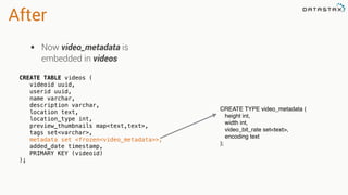 After
• Now video_metadata is
embedded in videos
CREATE TYPE video_metadata (
height int,
width int,
video_bit_rate set<text>,
encoding text
);
CREATE TABLE videos (
videoid uuid,
userid uuid,
name varchar,
description varchar,
location text,
location_type int,
preview_thumbnails map<text,text>,
tags set<varchar>,
metadata set <frozen<video_metadata>>,
added_date timestamp,
PRIMARY KEY (videoid)
);
 