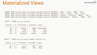 Materialized Views
INSERT INTO user(id,login,firstname,lastname,country) VALUES(1, 'jdoe', 'John', 'DOE', 'US');
INSERT INTO user(id,login,firstname,lastname,country) VALUES(2, 'hsue', 'Helen', 'SUE', 'US');
INSERT INTO user(id,login,firstname,lastname,country) VALUES(3, 'rsmith', 'Richard', 'SMITH', 'UK');
INSERT INTO user(id,login,firstname,lastname,country) VALUES(4, 'doanduyhai', 'DuyHai', 'DOAN', 'FR');
SELECT * FROM user_by_country;
country | id | firstname | lastname | login
---------+----+-----------+----------+------------
FR | 4 | DuyHai | DOAN | doanduyhai
US | 1 | John | DOE | jdoe
US | 2 | Helen | SUE | hsue
UK | 3 | Richard | SMITH | rsmith
SELECT * FROM user_by_country WHERE country='US';
country | id | firstname | lastname | login
---------+----+-----------+----------+-------
US | 1 | John | DOE | jdoe
US | 2 | Helen | SUE | hsue
 