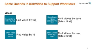 Some Queries in KillrVideo to Support Workflows
8
Videos
Search for a
video by tag Find video by tag
Show latest
videos
added to the
site
Find videos by date
(latest first)
Show video
and its
details
Find video by id
Show videos
added by a
user
Find videos by user
(latest first)
 