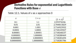 Derivative Rules for exponential and Logarithmic
Functions with Base 𝒆
Table 12.1. Values of 𝑒 as 𝑥 approaches 0
𝑥 1 + 𝑥
(1 + 𝑥)
1
𝑥
0.1 1.1 2.59374246
0.01 1.01 2.704813829
0.001 1.001 2.716923932
0.0001 1.0001 2.718145927
0.00001 1.00001 2.718268237
0.000001 1.000001 2.718280469
0.0000001 1.0000001 2.718281694
0.00000001 1.00000001 2.718281786
 