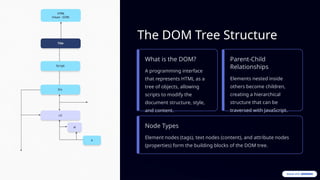 Dom Tree Simple Easy Flow Chart Advanced-DOM-Manipulation.pptxahabswnaaa | PPTX