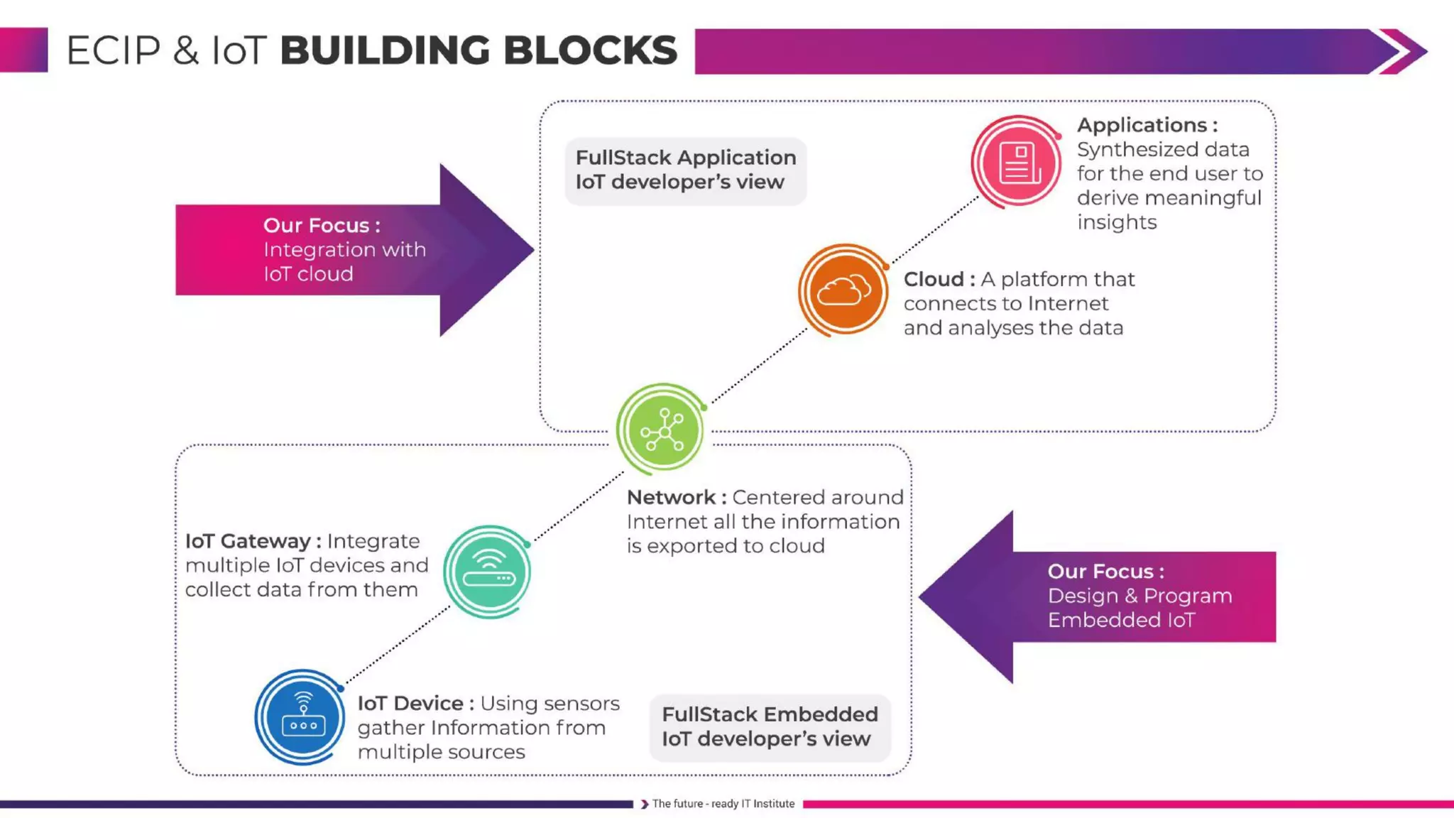 FullStack Embedded IoT Course 