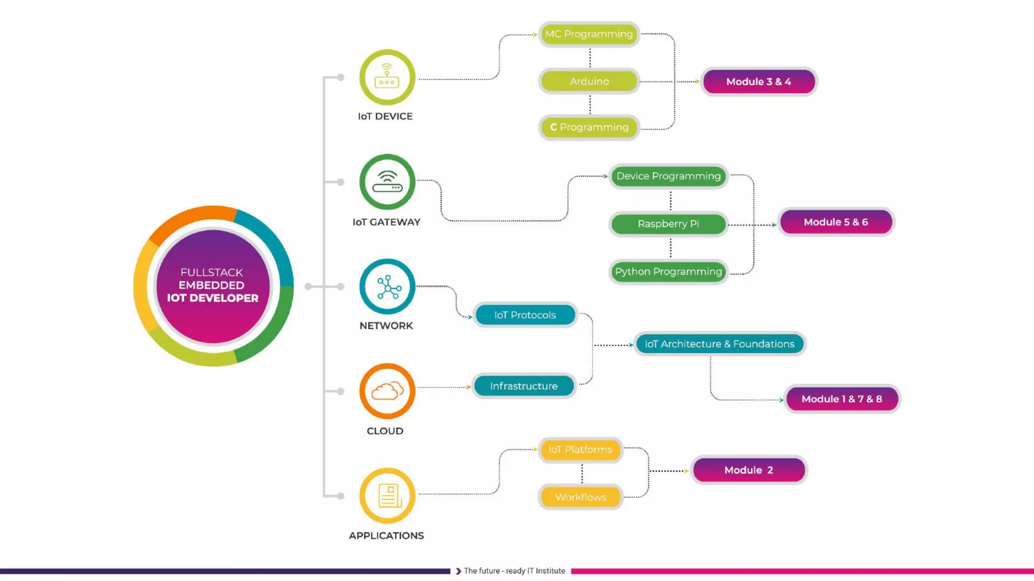 FullStack Embedded IoT Course 