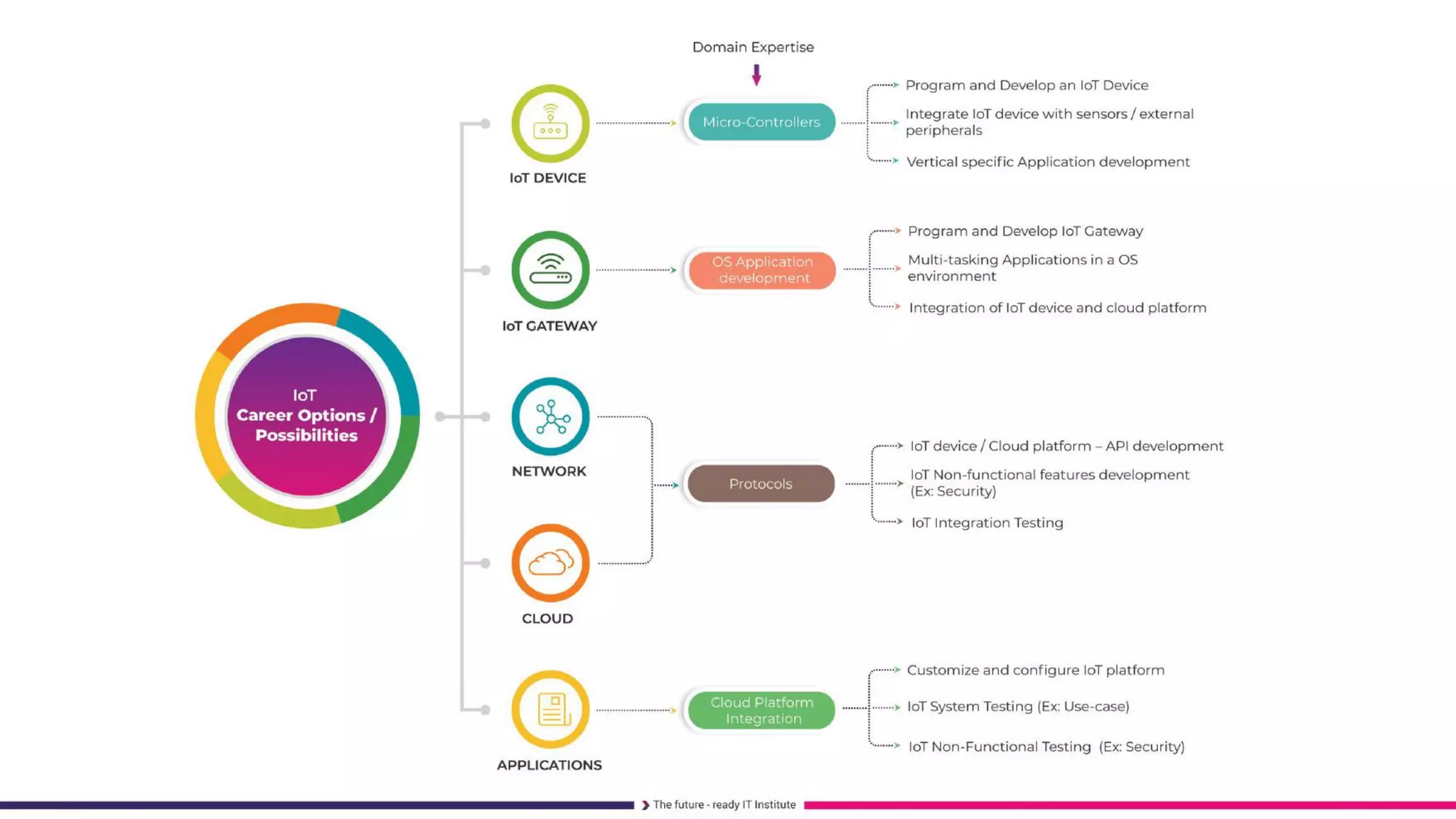 FullStack Embedded IoT Course 