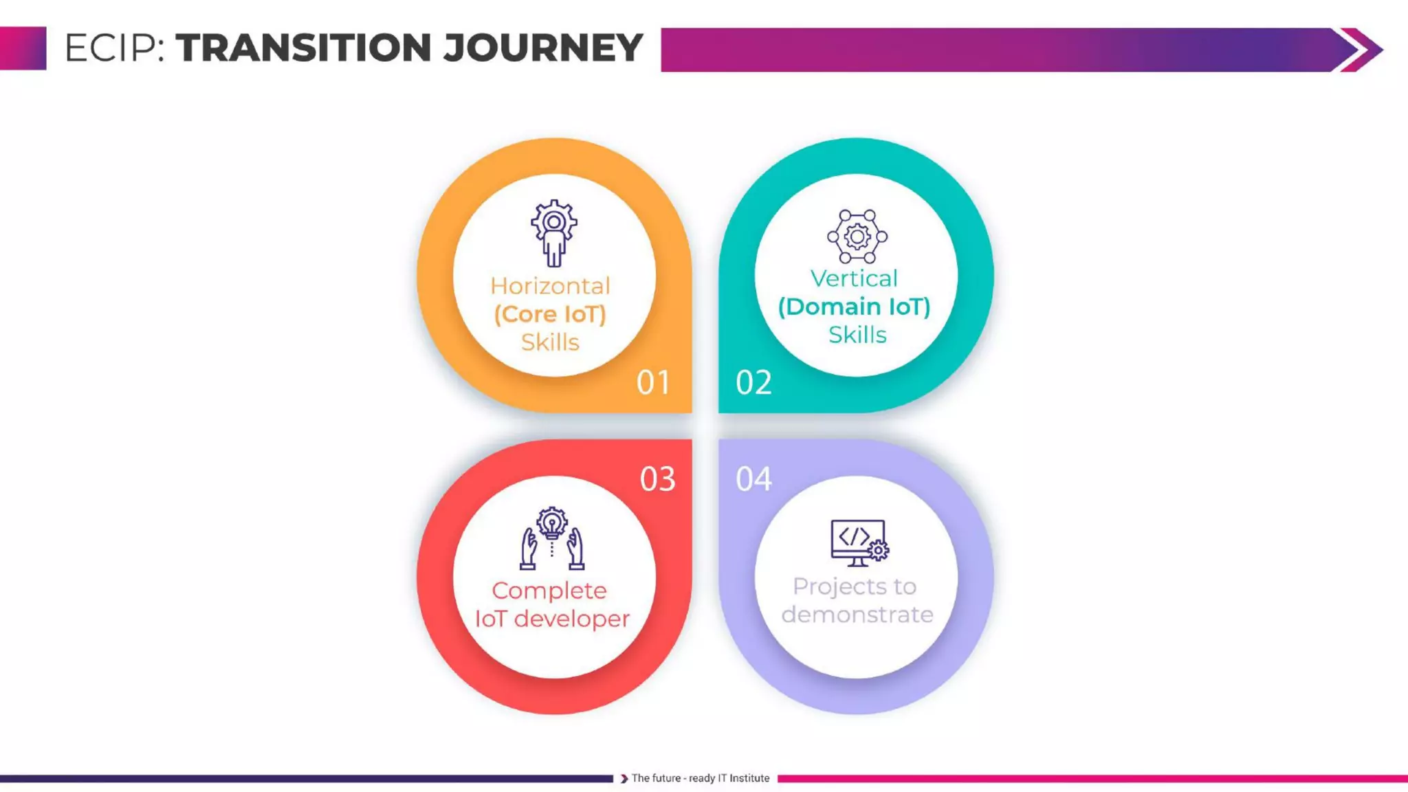 FullStack Embedded IoT Course 