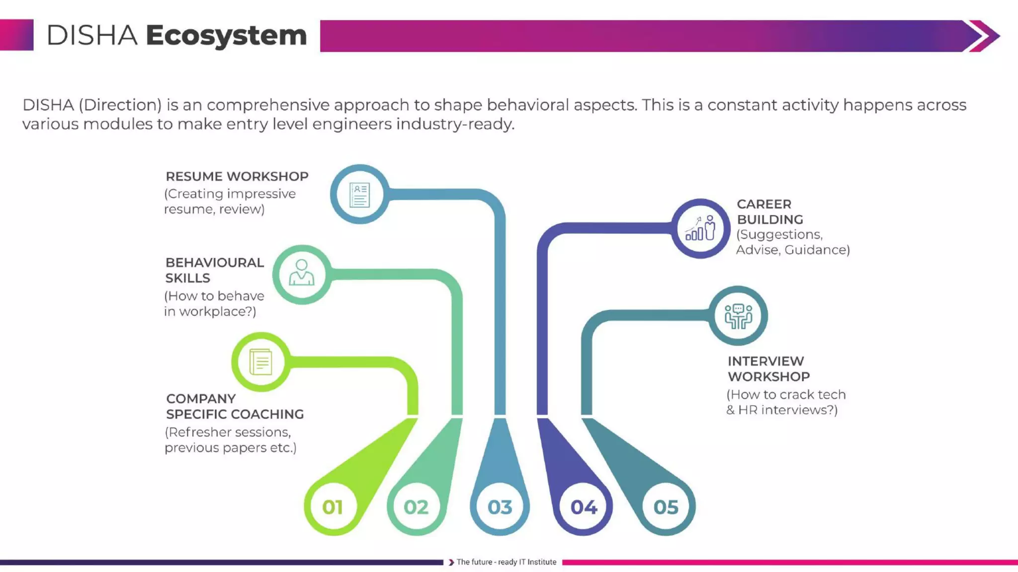 FullStack Embedded IoT Course 