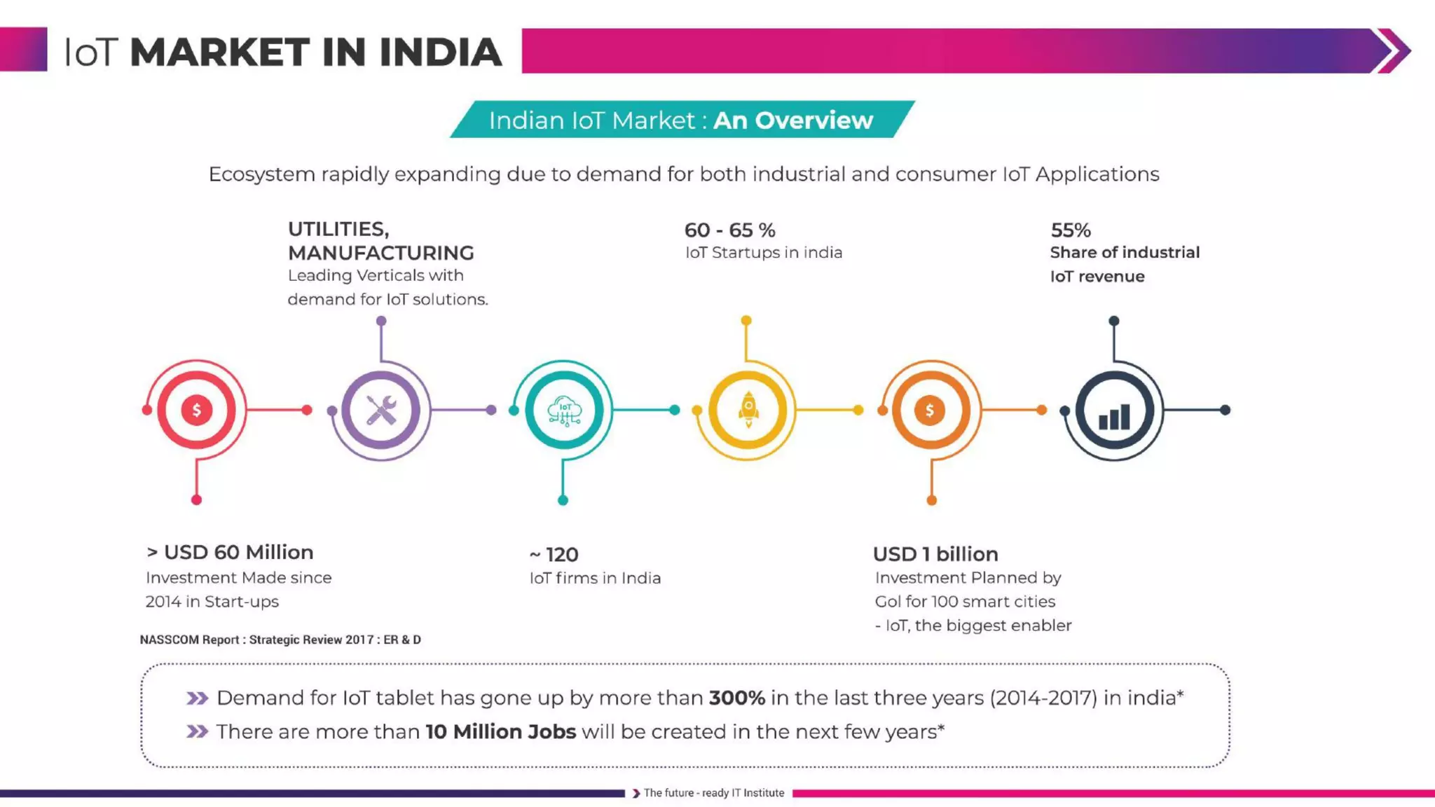 FullStack Embedded IoT Course 
