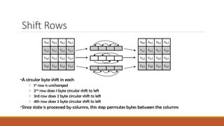 Shift Rows
•A circular byte shift in each
o 1st
row is unchanged
o 2nd
row does 1 byte circular shift to left
o 3rd row does 2 byte circular shift to left
o 4th row does 3 byte circular shift to left
•Since state is processed by columns, this step permutes bytes between the columns
 