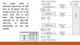 The cipher takes a
plaintext block size of 128
bits, or 16 bytes. The key
length can be 16, 24, or 32
bytes (128, 192, or 256
bits). The algorithm is
referred to as AES-128,
AES-192, or AES-256,
depending on the key
length.
 