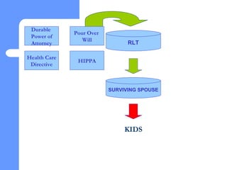 RLT Pour Over  Will SURVIVING SPOUSE KIDS Durable  Power of Attorney Health Care Directive HIPPA 