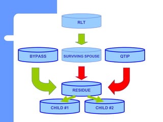 RLT SURVIVING SPOUSE KIDS BYPASS QTIP RESIDUE CHILD #1 CHILD #2 