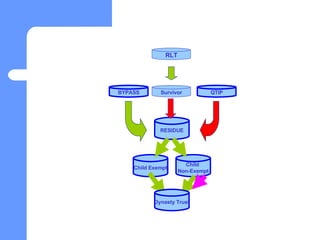 RLT Survivor BYPASS QTIP RESIDUE Child Exempt Child  Non-Exempt Dynasty Trust 