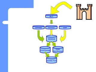 RLT Survivor BYPASS QTIP RESIDUE RLT Survivor Child Exempt Child  Non-Exempt Dynasty Trust 