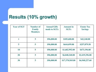 Results (10% growth) $6,948,227.60 $17,370,569.00 $96,000.00 5 30 $2,419,296.00 $6,048,240.00 $96,000.00 5 20 $673,196.80 $1,682,992.00 $96,000.00 5 10 $257,879.50 $644,699.00 $96,000.00 5 5 $42,240.00 $105,600.00 $96,000.00 5 1 Estate Tax Savings  Amount in SGTs Annual Gifts made to SGTs Number of Family Members Year of SGT 