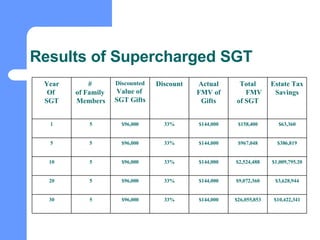 Results of Supercharged SGT $10,422,341 $26,055,853 $144,000 33% $96,000 5 30 $3,628,944 $9,072,360 $144,000 33% $96,000 5 20 $1,009,795.20 $2,524,488 $144,000 33% $96,000 5 10 $386,819 $967,048 $144,000 33% $96,000 5 5 $63,360 $158,400 $144,000 33% $96,000 5 1 Estate Tax  Savings Total FMV of SGT Actual FMV of Gifts Discount Discounted Value of  SGT Gifts #  of Family  Members Year Of  SGT 