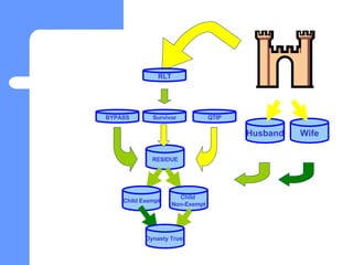 RLT Survivor BYPASS QTIP RESIDUE RLT Survivor Child Exempt Child  Non-Exempt Dynasty Trust Husband Wife 