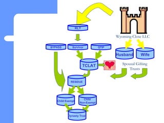RLT BYPASS RESIDUE RLT Child Exempt Child  Non-Exempt Dynasty Trust Wyoming Close LLC Husband Wife Spousal Gifting Trusts Survivor QTIP TCLAT 