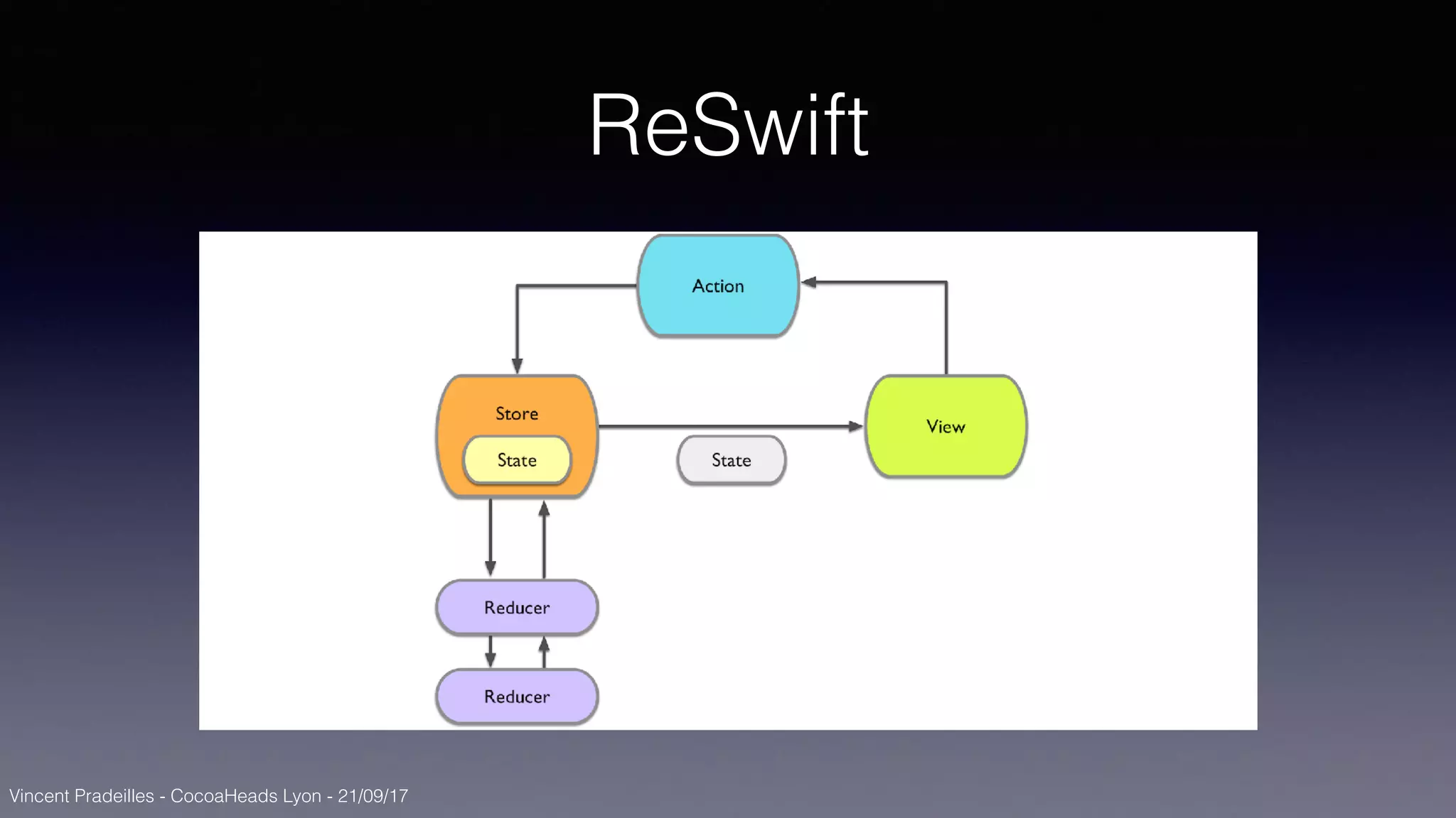 Vincent Pradeilles - CocoaHeads Lyon - 21/09/17
ReSwift
 