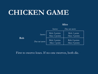 CHICKEN GAME First to swerve loses. If no-one swerves, both die. Bob: 0 points Alice: 0 points Bob: 3 points Alice: 1 point Does not swerve Bob: 1 point Alice: 3 points Bob: 2 points Alice: 2 points Swerves Bob Does not swerve Swerves Alice 