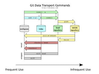 Basics to Advanced Git Commands