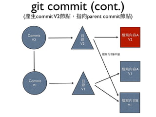 檔案內容B 
V1 
git commit (cont.) 
(產⽣生commit V2節點，指向parent commit節點) 
⺫⽬目錄 
V1 
Commit 
V1 
檔案內容A 
V2 
⺫⽬目錄 
V2 
Commit 
V2 
檔案內容A 
V1 
檔案內容B不變 
 