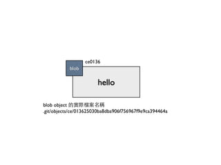 ce0136 
hello 
blob 
blob object 的實際檔案名稱 
.git/objects/ce/013625030ba8dba906f756967f9e9ca394464a 
 