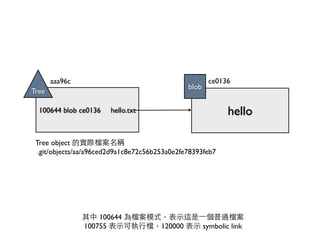 Tree 
aaa96c ce0136 
100644 blob ce0136 hello.txt 
Tree object 的實際檔案名稱 
.git/objects/aa/a96ced2d9a1c8e72c56b253a0e2fe78393feb7 
hello 
blob 
其中 100644 為檔案模式，表⽰示這是⼀一個普通檔案 
100755 表⽰示可執⾏行檔，120000 表⽰示 symbolic link 
 