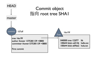 Commit object 
指向 root tree SHA1 
Tree 
16e19f 
040000 tree 122f77 lib 
100644 blob ce0136 hello.txt 
100644 blob e69de2 hola.txt 
HEAD 
master 
commit 107aff 
tree 16e19f 
author ihower 1375381139 +0800 
committer ihower1375381139 +0800 
First commit 
 