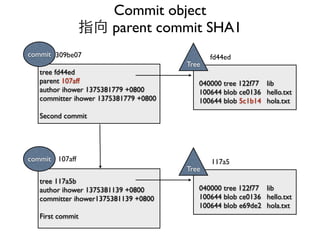 Commit object 
指向 parent commit SHA1 
Tree 
Tree 
fd44ed 
117a5 
040000 tree 122f77 lib 
100644 blob ce0136 hello.txt 
100644 blob e69de2 hola.txt 
commit 309be07 
commit 107aff 
tree 117a5b 
author ihower 1375381139 +0800 
committer ihower1375381139 +0800 
First commit 
040000 tree 122f77 lib 
100644 blob ce0136 hello.txt 
100644 blob 5c1b14 hola.txt 
tree fd44ed 
parent 107aff 
author ihower 1375381779 +0800 
committer ihower 1375381779 +0800 
Second commit 
 