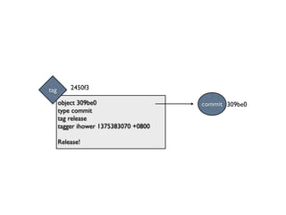 tag 2450f3 
object 309be0 commit 309be0 
type commit 
tag release 
tagger ihower 1375383070 +0800 
Release! 
 