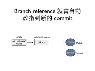 Branch reference 就會⾃自動 
改指到新的 commit 
commit 309be0 
refs/heads/master 
55cbcb 
HEAD 
ref: refs/heads/ 
master 
commit 55cbcb 
 