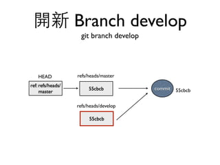 開新 Branch develop 
git branch develop 
refs/heads/master 
55cbcb commit 55cbcb 
refs/heads/develop 
55cbcb 
HEAD 
ref: refs/heads/ 
master 
 