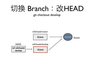 切換 Branch：改HEAD 
git checkout develop 
refs/heads/master 
55cbcb commit 55cbcb 
refs/heads/develop 
55cbcb 
HEAD 
ref: refs/heads/ 
develop 
 