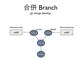 合併 Branch 
git merge develop 
da103e 40b603 
commit commit 
commit 
refs/heads/master 
caa307 
refs/heads/develop 
caa307 
commit 
 