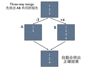 12 
1234 
A B 
124 
⾃自動合併出 
正確結果 
123 
Three-way merge: 
先找出 AB 共同的祖先 
-3 +4 
 
