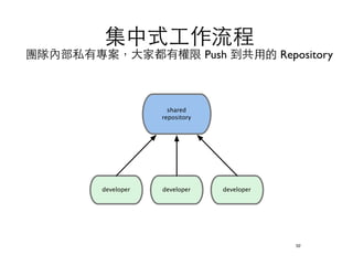 集中式⼯工作流程 
團隊內部私有專案，⼤大家都有權限 Push 到共⽤用的 Repository 
52 
shared 
repository 
developer developer developer 
 