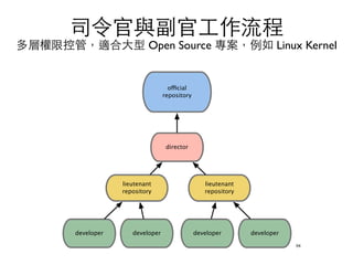 司令官與副官⼯工作流程 
多層權限控管，適合⼤大型 Open Source 專案，例如 Linux Kernel 
54 
official 
repository 
director 
developer 
lieutenant 
repository 
lieutenant 
repository 
developer developer developer 
 
