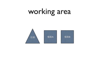 working area 
⺫⽬目錄檔案A 檔案B 
 
