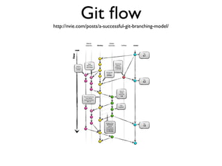 Git flow 
http://nvie.com/posts/a-successful-git-branching-model/ 
 