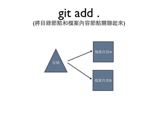 git add . 
(將⺫⽬目錄節點和檔案內容節點關聯起來) 
檔案內容A 
檔案內容B 
⺫⽬目錄 
 