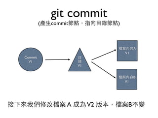 檔案內容A 
V1 
檔案內容B 
V1 
git commit 
(產⽣生commit節點，指向⺫⽬目錄節點) 
⺫⽬目錄 
V1 
Commit 
V1 
接下來我們修改檔案 A 成為 V2 版本，檔案B不變 
 