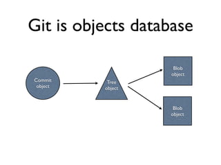 Git is objects database 
Blob 
object 
Blob 
object 
Tree 
object 
Commit 
object 
 