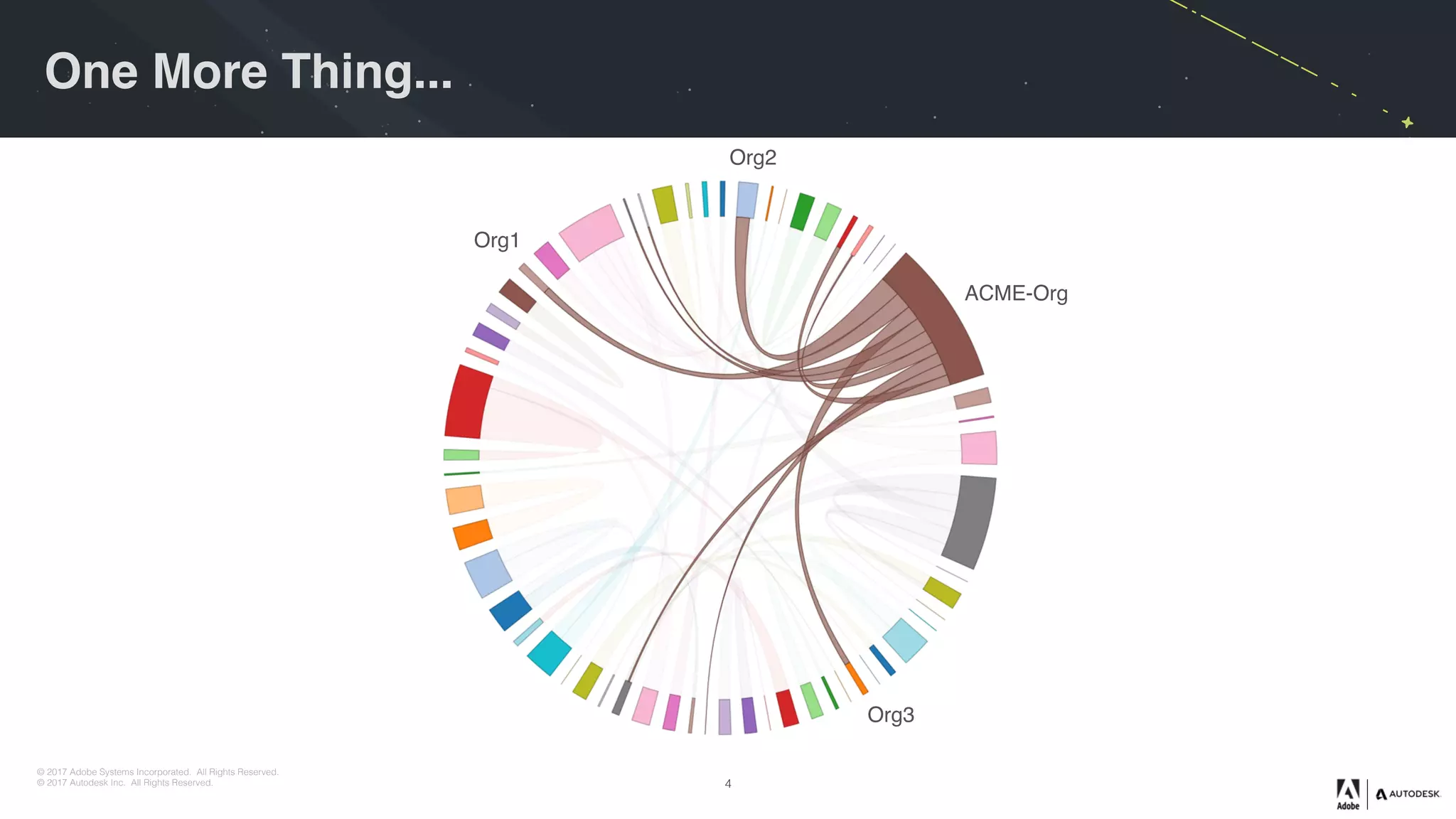 © 2017 Adobe Systems Incorporated. All Rights Reserved.
© 2017 Autodesk Inc. All Rights Reserved.
One More Thing...
4
ACME-Org
Org1
Org2
Org3
 