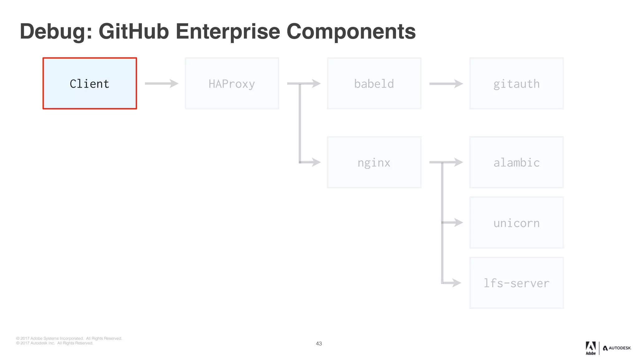 © 2017 Adobe Systems Incorporated. All Rights Reserved.
© 2017 Autodesk Inc. All Rights Reserved.
Debug: GitHub Enterprise Components
Client HAProxy babeld gitauth
nginx alambic
unicorn
lfs-server
43
 