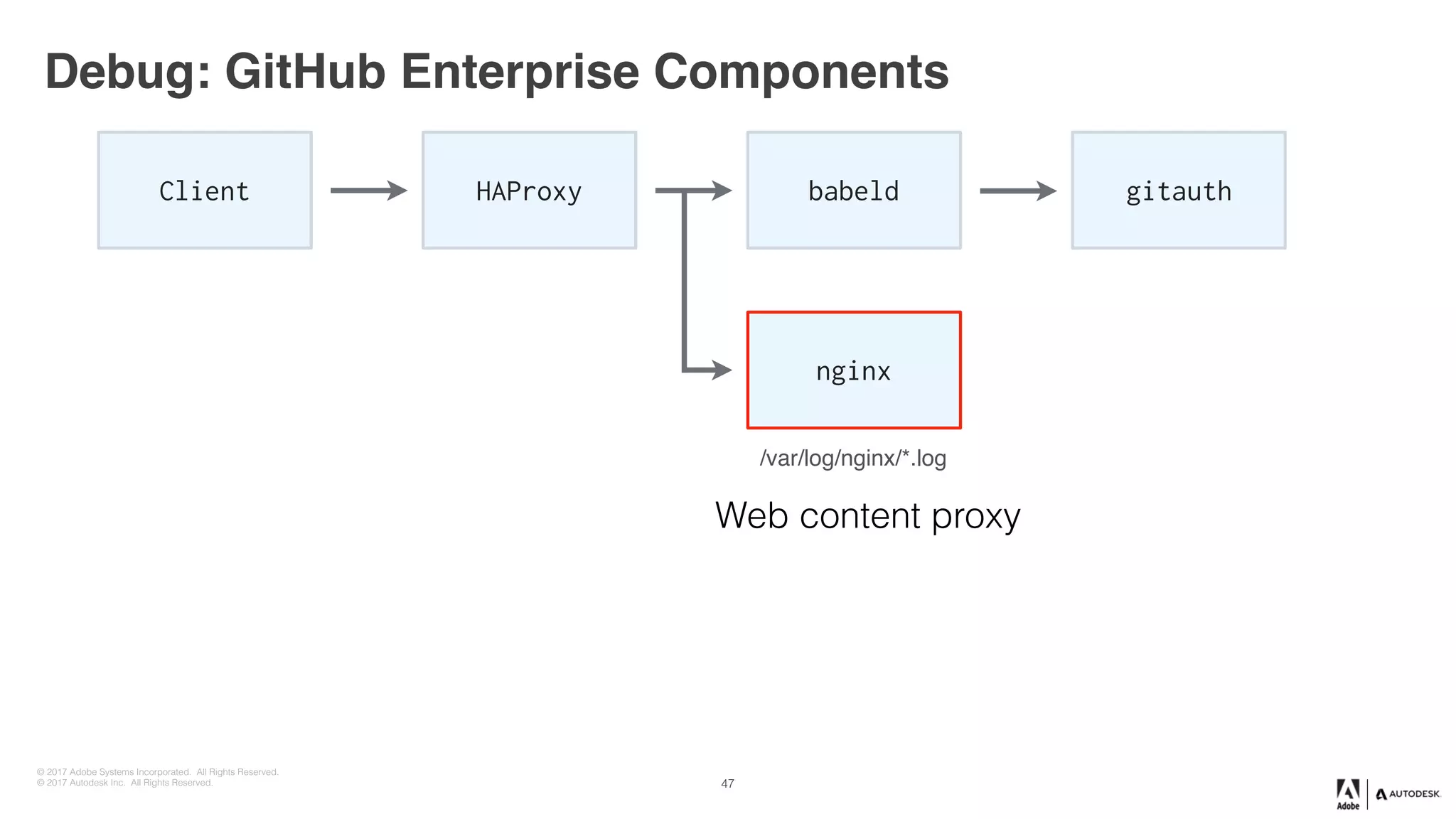 © 2017 Adobe Systems Incorporated. All Rights Reserved.
© 2017 Autodesk Inc. All Rights Reserved.
Web content proxy
Debug: GitHub Enterprise Components
Client HAProxy babeld gitauth
nginx
/var/log/nginx/*.log
47
 